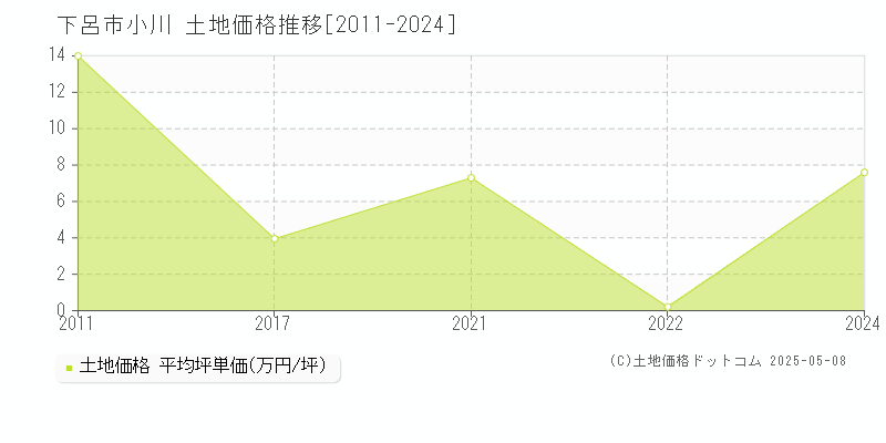 小川(下呂市)の土地価格推移グラフ(坪単価)[2011-2024年]