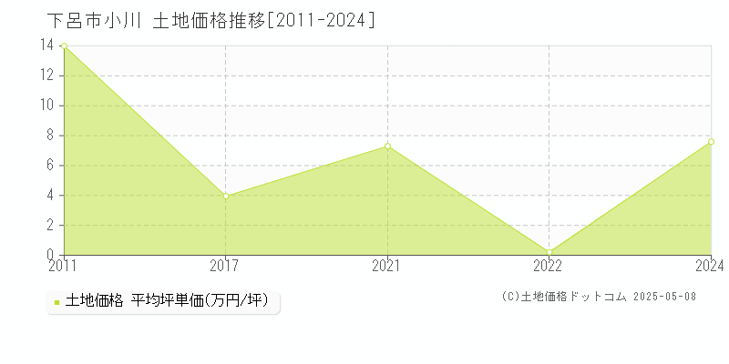 下呂市小川の土地価格推移グラフ 