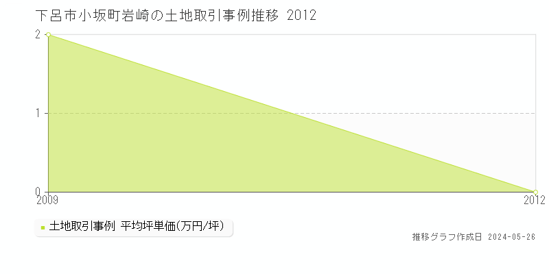 下呂市小坂町岩崎の土地価格推移グラフ 