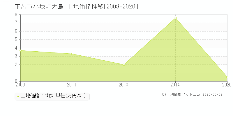 小坂町大島(下呂市)の土地価格推移グラフ(坪単価)[2009-2020年]