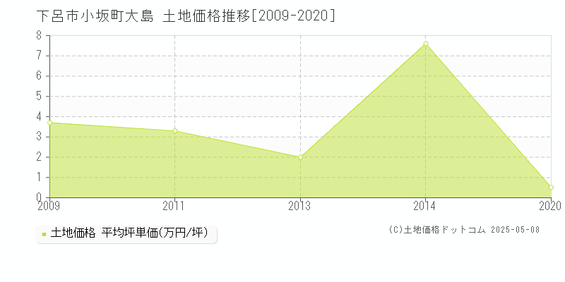 下呂市小坂町大島の土地価格推移グラフ 