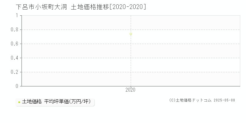 小坂町大洞(下呂市)の土地価格推移グラフ(坪単価)[2020-2020年]