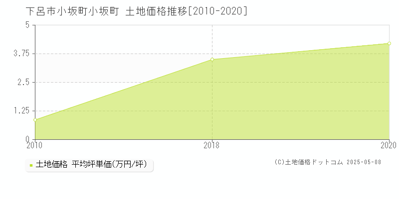 小坂町小坂町(下呂市)の土地価格推移グラフ(坪単価)[2010-2020年]