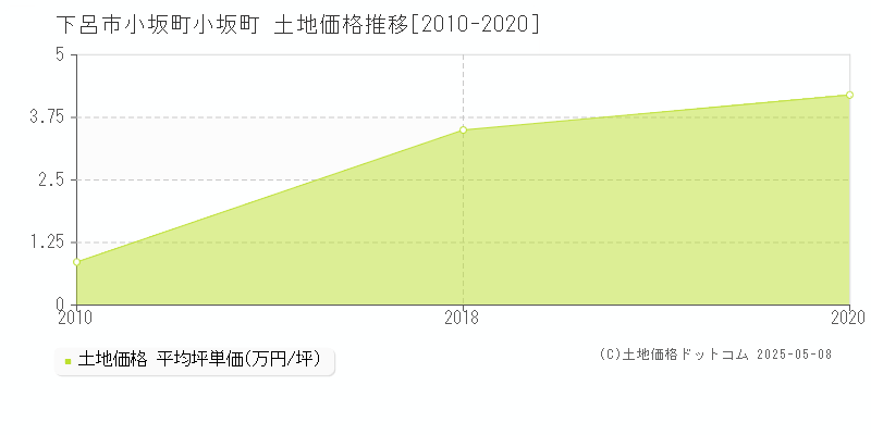 下呂市小坂町小坂町の土地価格推移グラフ 