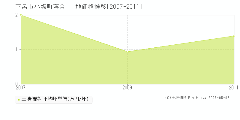小坂町落合(下呂市)の土地価格推移グラフ(坪単価)[2007-2011年]