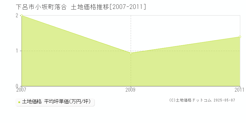 下呂市小坂町落合の土地価格推移グラフ 