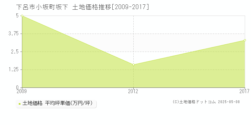 小坂町坂下(下呂市)の土地価格推移グラフ(坪単価)[2009-2017年]
