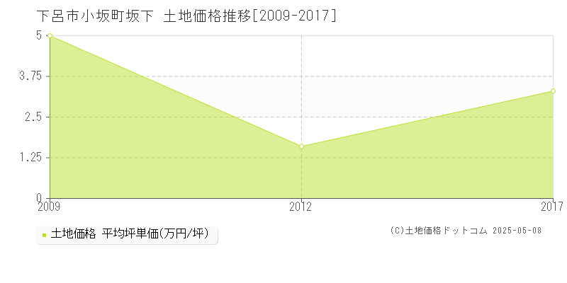 下呂市小坂町坂下の土地価格推移グラフ 