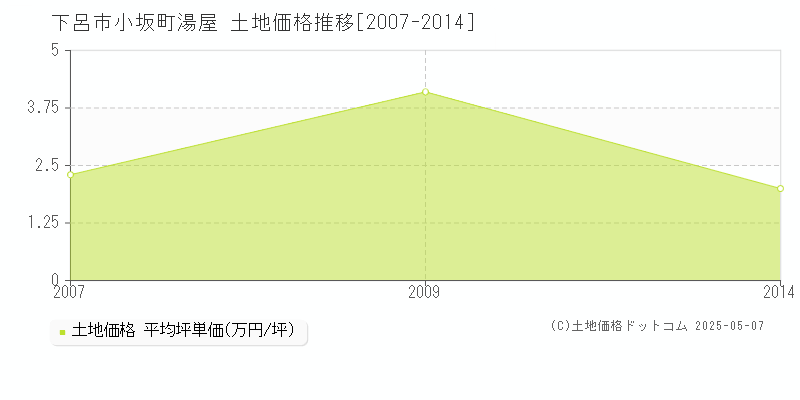 小坂町湯屋(下呂市)の土地価格推移グラフ(坪単価)[2007-2014年]