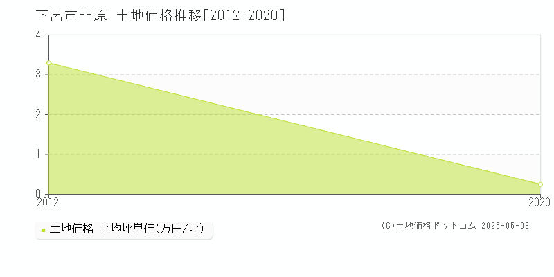 下呂市門原の土地価格推移グラフ 