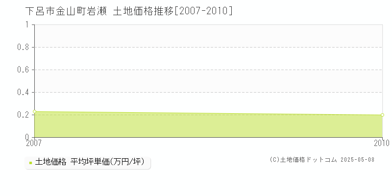 金山町岩瀬(下呂市)の土地価格推移グラフ(坪単価)[2007-2010年]