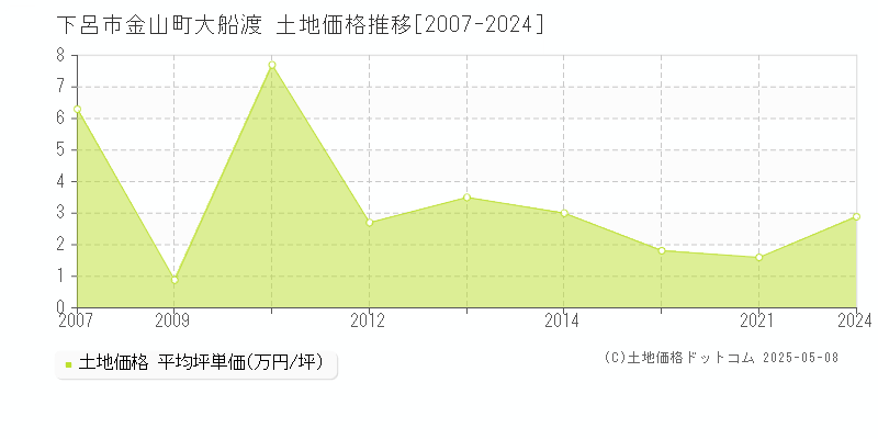 金山町大船渡(下呂市)の土地価格推移グラフ(坪単価)[2007-2024年]