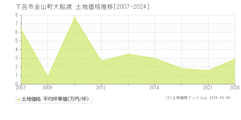 下呂市金山町大船渡の土地価格推移グラフ 