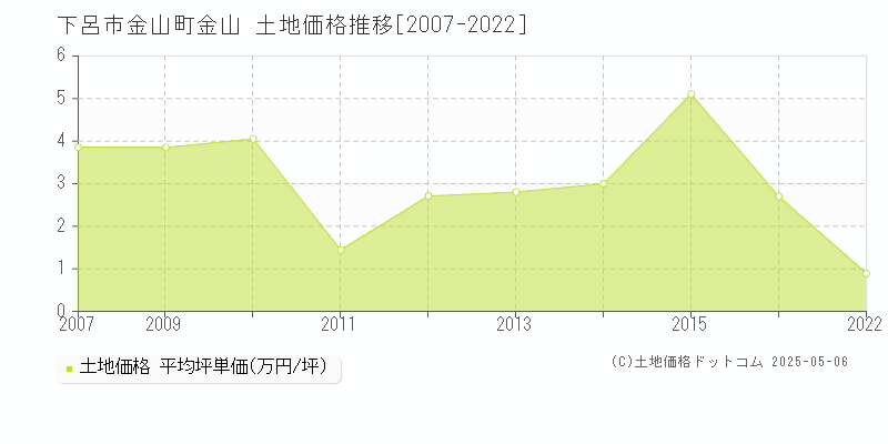 金山町金山(下呂市)の土地価格推移グラフ(坪単価)[2007-2022年]