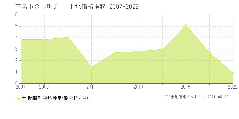 下呂市金山町金山の土地価格推移グラフ 