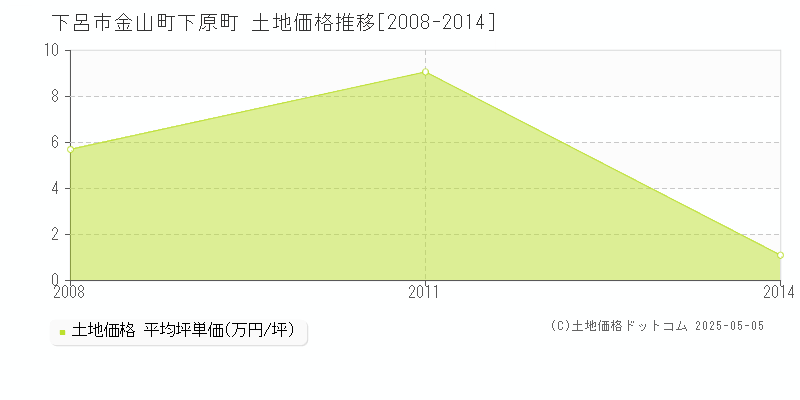 金山町下原町(下呂市)の土地価格推移グラフ(坪単価)[2008-2014年]