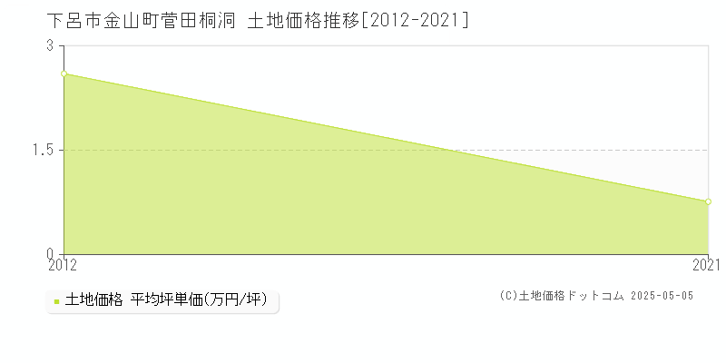 金山町菅田桐洞(下呂市)の土地価格推移グラフ(坪単価)[2012-2021年]