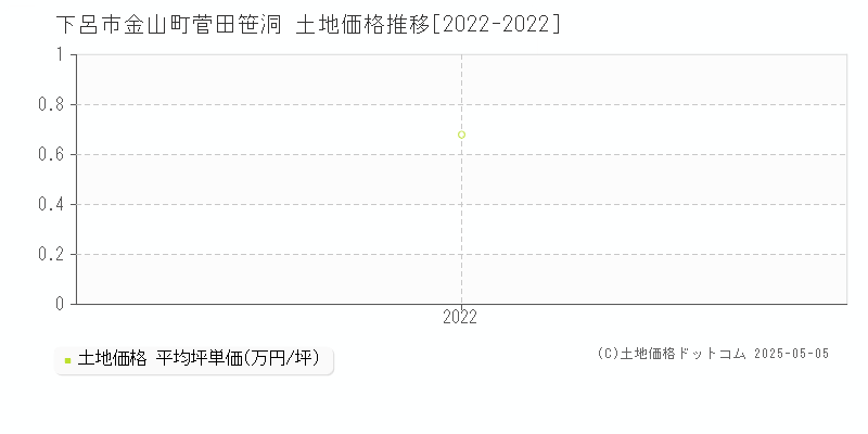 金山町菅田笹洞(下呂市)の土地価格推移グラフ(坪単価)[2022-2022年]