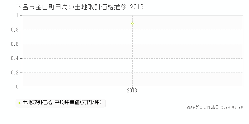 下呂市金山町田島の土地価格推移グラフ 
