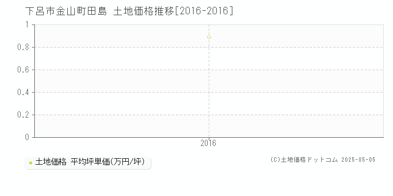 金山町田島(下呂市)の土地価格推移グラフ(坪単価)[2016-2016年]
