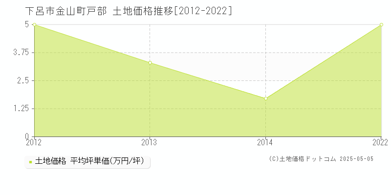 金山町戸部(下呂市)の土地価格推移グラフ(坪単価)[2012-2022年]