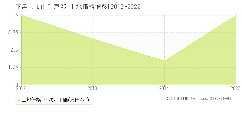 下呂市金山町戸部の土地価格推移グラフ 