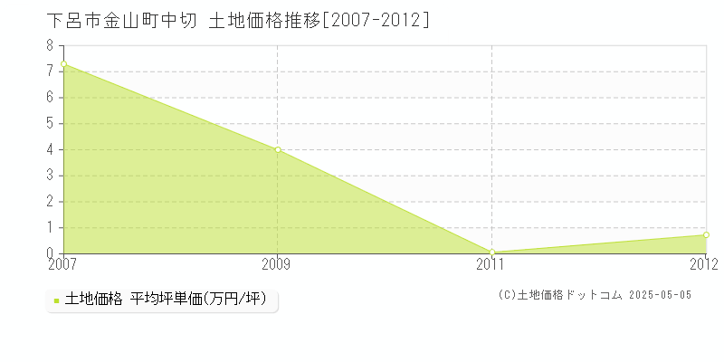 金山町中切(下呂市)の土地価格推移グラフ(坪単価)[2007-2012年]