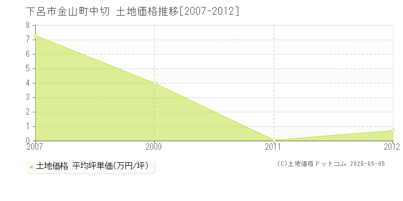 下呂市金山町中切の土地価格推移グラフ 