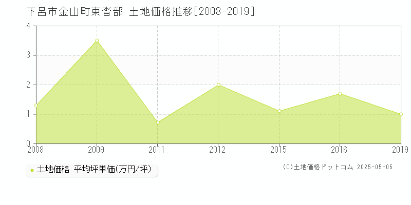 金山町東沓部(下呂市)の土地価格推移グラフ(坪単価)[2008-2019年]