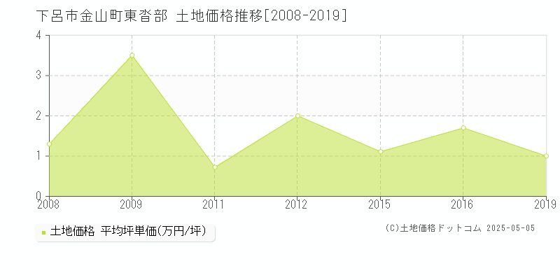 下呂市金山町東沓部の土地価格推移グラフ 