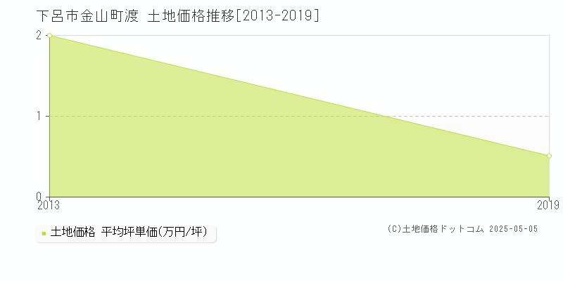 金山町渡(下呂市)の土地価格推移グラフ(坪単価)[2013-2019年]