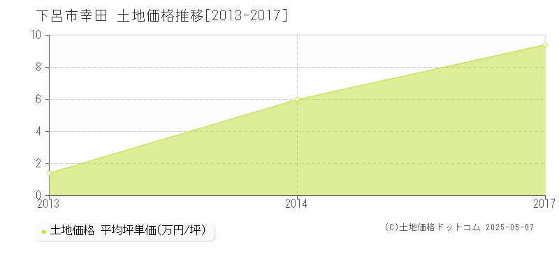 幸田(下呂市)の土地価格推移グラフ(坪単価)[2013-2017年]