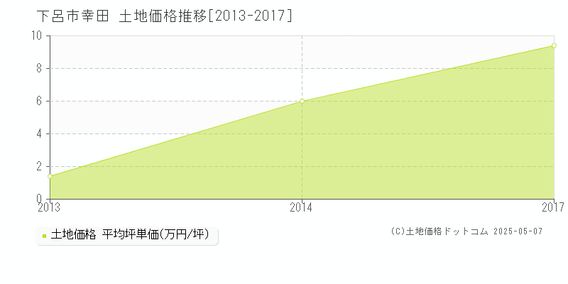 下呂市幸田の土地価格推移グラフ 