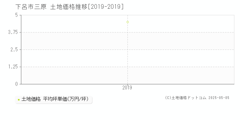 三原(下呂市)の土地価格推移グラフ(坪単価)[2019-2019年]
