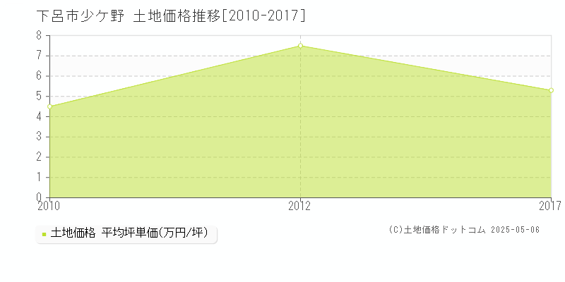 少ケ野(下呂市)の土地価格推移グラフ(坪単価)[2010-2017年]