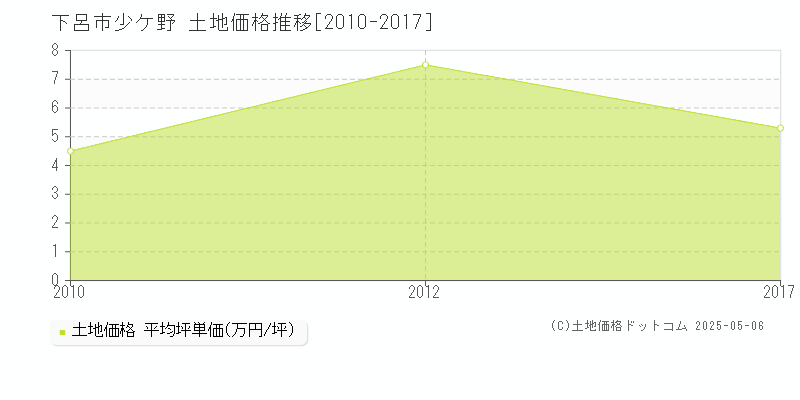 下呂市少ケ野の土地価格推移グラフ 