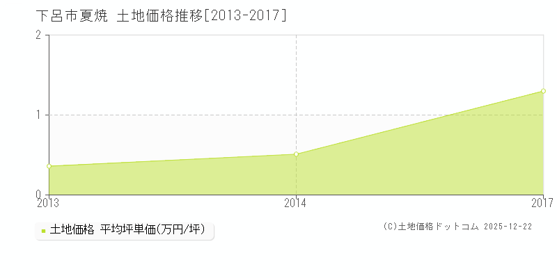 夏焼(下呂市)の土地価格推移グラフ(坪単価)[2013-2017年]