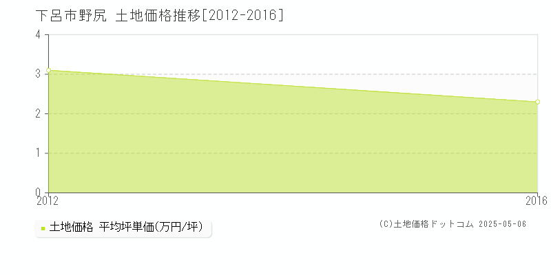 野尻(下呂市)の土地価格推移グラフ(坪単価)[2012-2016年]