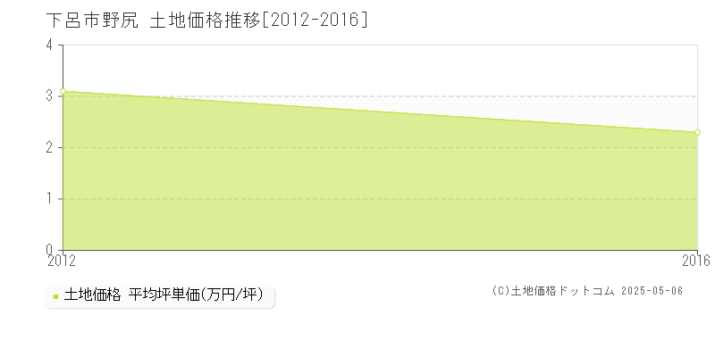 下呂市野尻の土地価格推移グラフ 