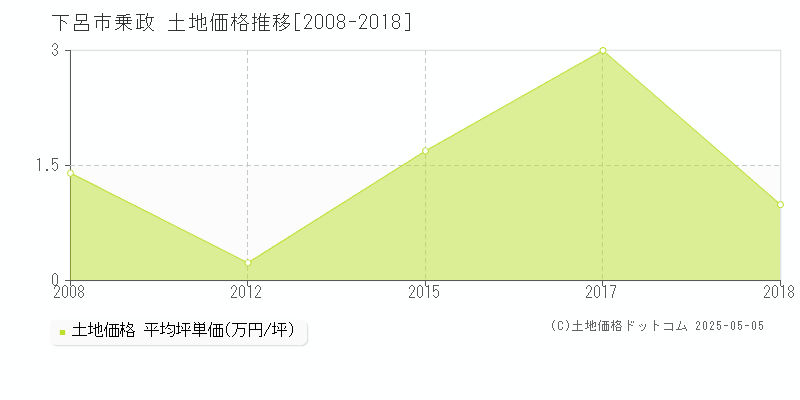 乗政(下呂市)の土地価格推移グラフ(坪単価)[2008-2018年]