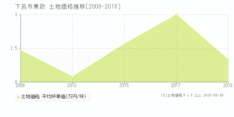 下呂市乗政の土地価格推移グラフ 