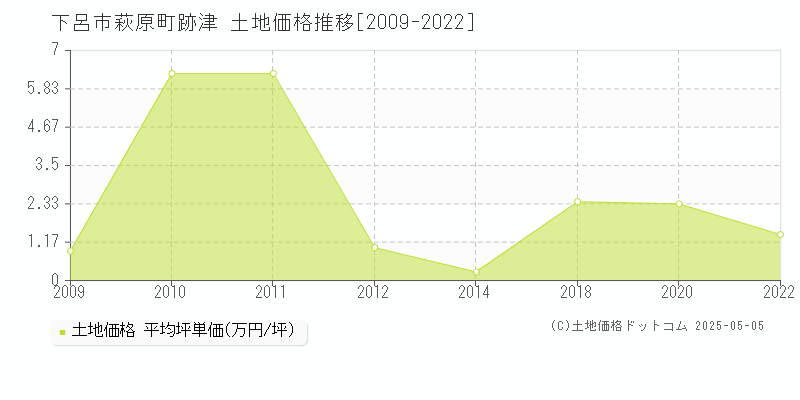 萩原町跡津(下呂市)の土地価格推移グラフ(坪単価)[2009-2022年]
