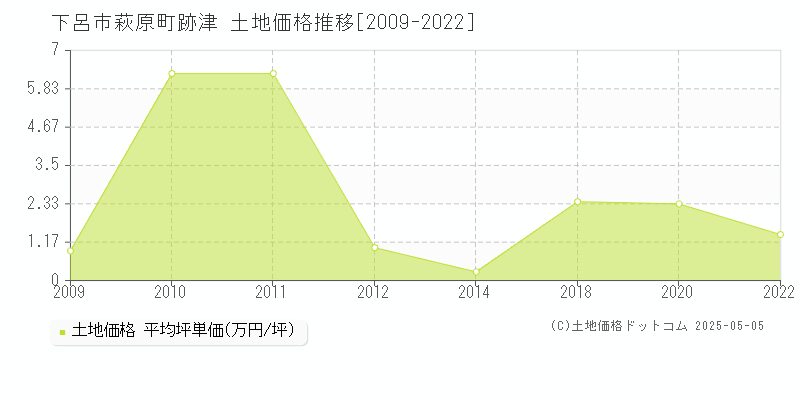 下呂市萩原町跡津の土地価格推移グラフ 