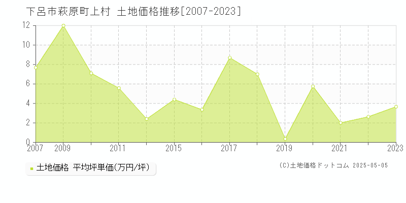 萩原町上村(下呂市)の土地価格推移グラフ(坪単価)[2007-2023年]