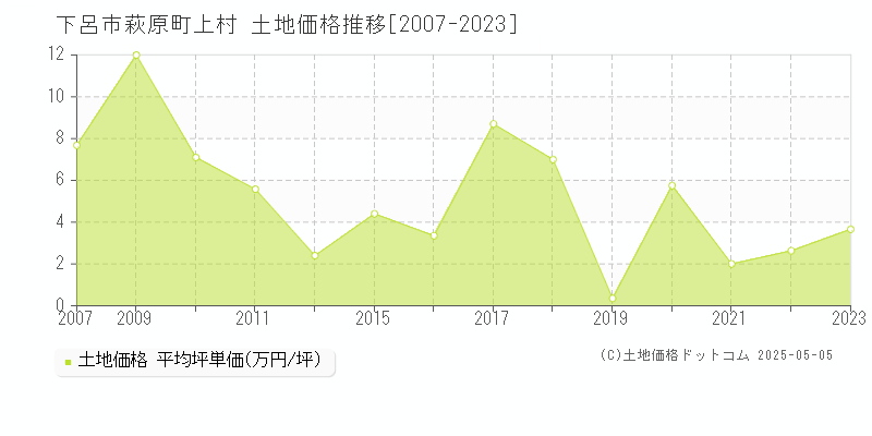 下呂市萩原町上村の土地価格推移グラフ 