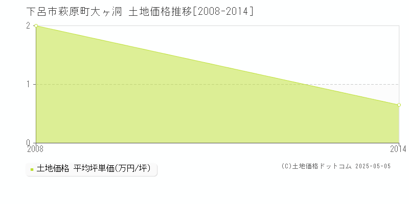 萩原町大ヶ洞(下呂市)の土地価格推移グラフ(坪単価)[2008-2014年]
