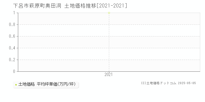萩原町奥田洞(下呂市)の土地価格推移グラフ(坪単価)[2021-2021年]