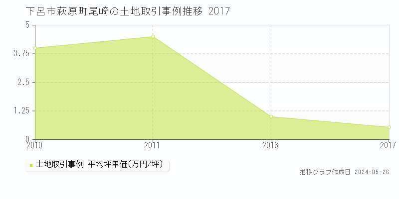 下呂市萩原町尾崎の土地価格推移グラフ 