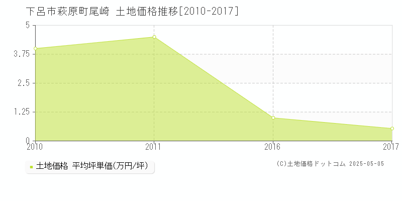 萩原町尾崎(下呂市)の土地価格推移グラフ(坪単価)[2010-2017年]