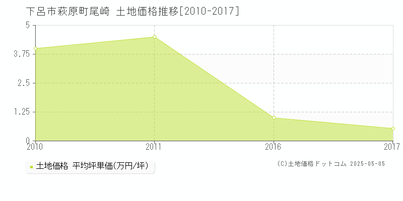 下呂市萩原町尾崎の土地価格推移グラフ 